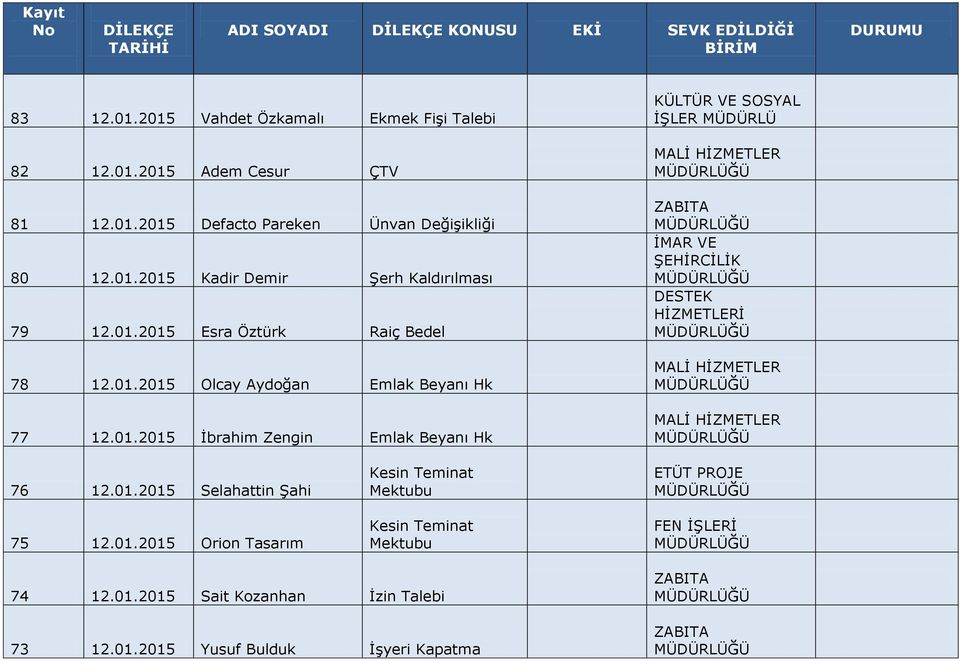 01.2015 Selahattin Şahi 75 12.01.2015 Orion Tasarım Kesin Teminat Mektubu Kesin Teminat Mektubu ETÜT PROJE FEN İŞLERİ 74 12.01.2015 Sait Kozanhan İzin Talebi 73 12.