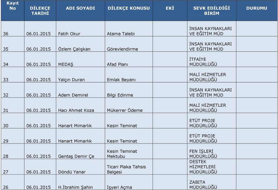 01.2015 Gentaş Demir Çe 27 06.01.2015 Döndü Yanar Kesin Teminat Mektubu Ticari Plaka Tahsis Belgesi FEN İŞLERİ DESTEK HİZMETLERİ 26 06.