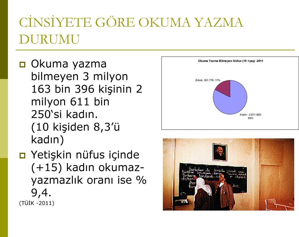 (10 kişiden 8,3 ü kadın) Yetişkin nüfus içinde (+15) kadın okumazyazmazlık