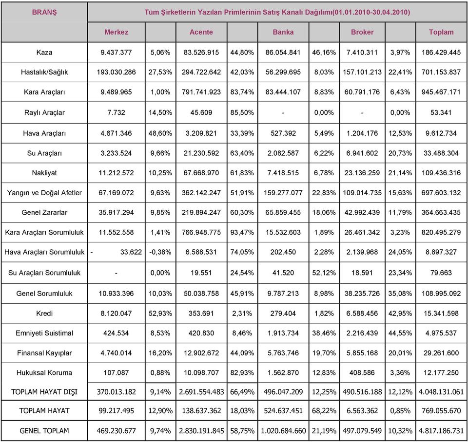 467.171 Raylı Araçlar 7.732 14,50% 45.609 85,50% - 0,00% - 0,00% 53.341 Hava Araçları 4.671.346 48,60% 3.209.821 33,39% 527.392 5,49% 1.204.176 12,53% 9.612.734 Su Araçları 3.233.524 9,66% 21.230.