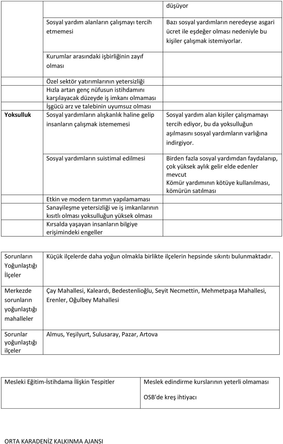 Sosyal yardımların alışkanlık haline gelip insanların çalışmak istememesi Sosyal yardımların suistimal edilmesi Etkin ve modern tarımın yapılamaması Sanayileşme yetersizliği ve iş imkanlarının