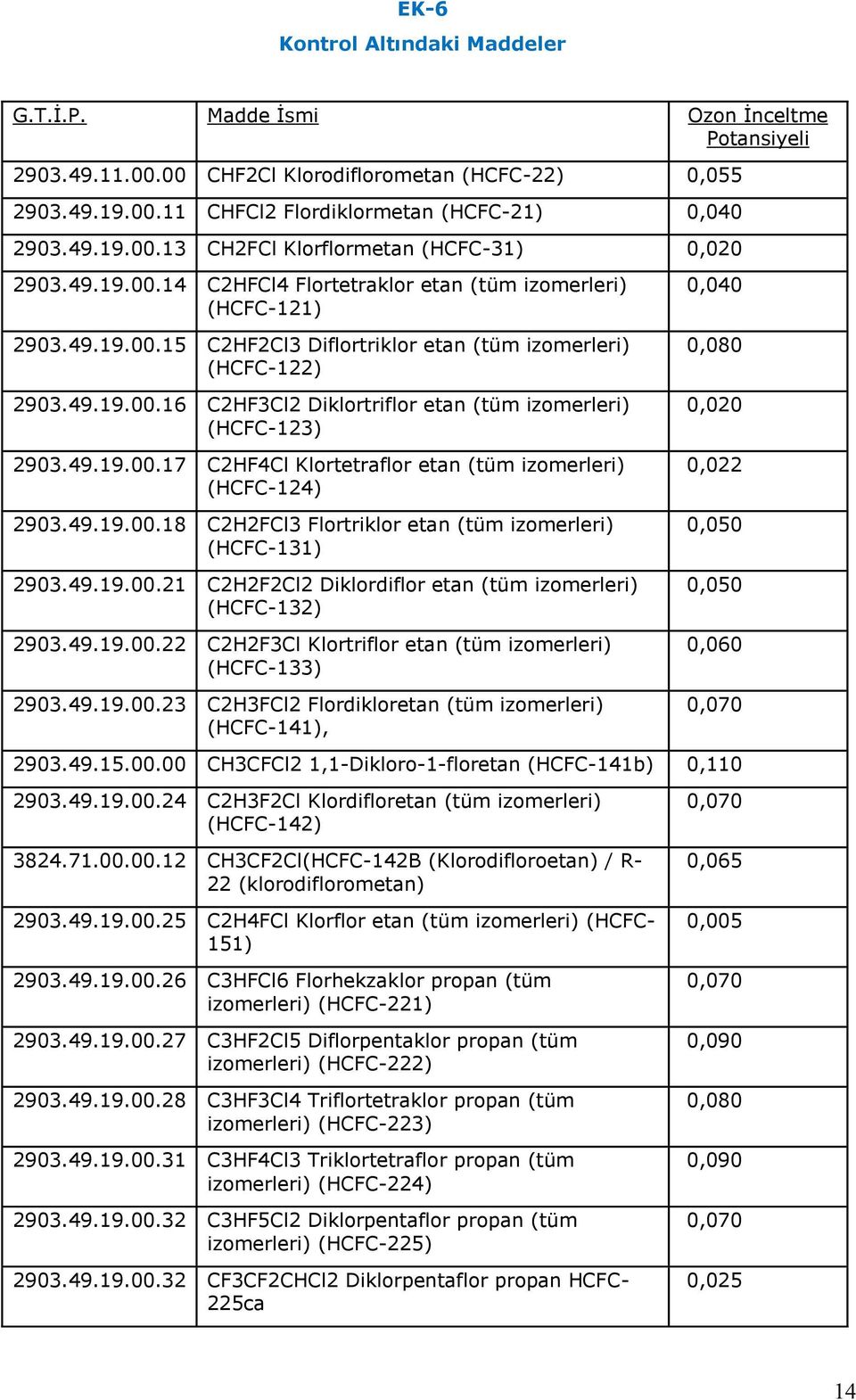 49.19.00.18 C2H2FCl3 Flortriklor etan (tüm (HCFC-131) 2903.49.19.00.21 C2H2F2Cl2 Diklordiflor etan (tüm (HCFC-132) 2903.49.19.00.22 C2H2F3Cl Klortriflor etan (tüm (HCFC-133) 2903.49.19.00.23 C2H3FCl2 Flordikloretan (tüm (HCFC-141), 0,040 0,080 0,020 0,022 0,050 0,050 0,060 0,070 2903.