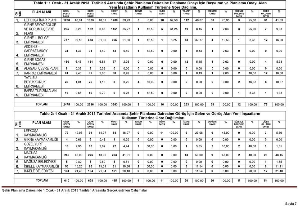 LEFKOŞA İMAR PLANI 1208 48,81 1083 48,87 1280 39,23 0 0,00 10 62,50 112 48,07 30 78,95 3 25,00 31 41,33 GİRNE BEYAZ BÖLGE VE KORUMA ÇEVRE 205 8,28 152 6,86 1151 35,27 1 12,50 5 31,25 19 8,15 1 2,63 3