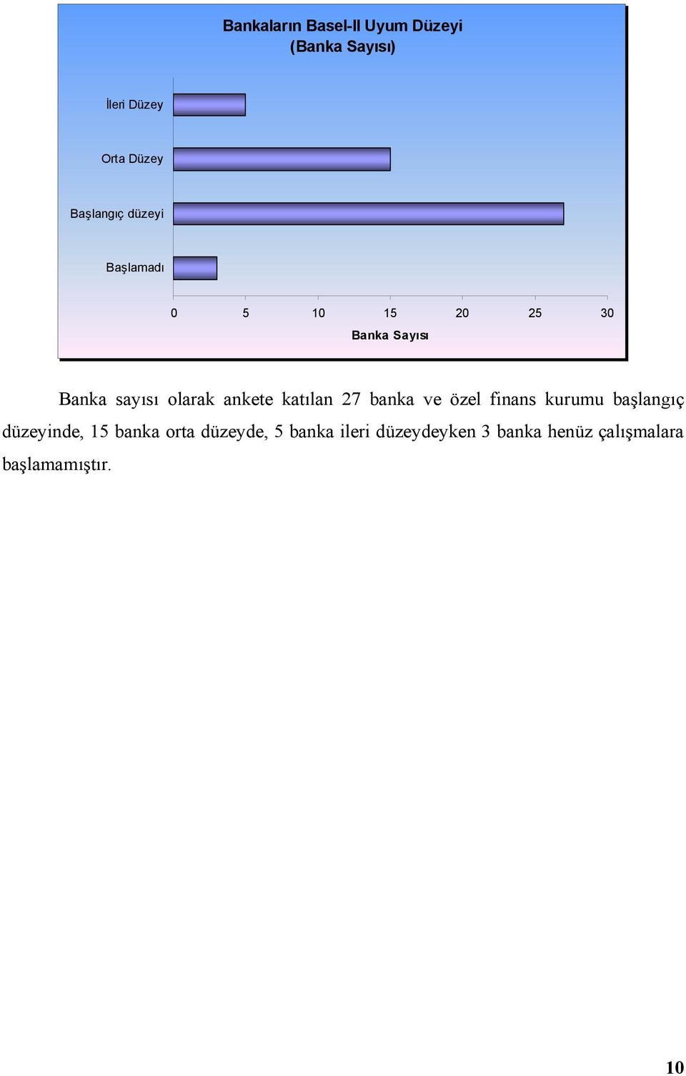 27 banka ve özel finans kurumu başlangıç düzeyinde, 15 banka orta