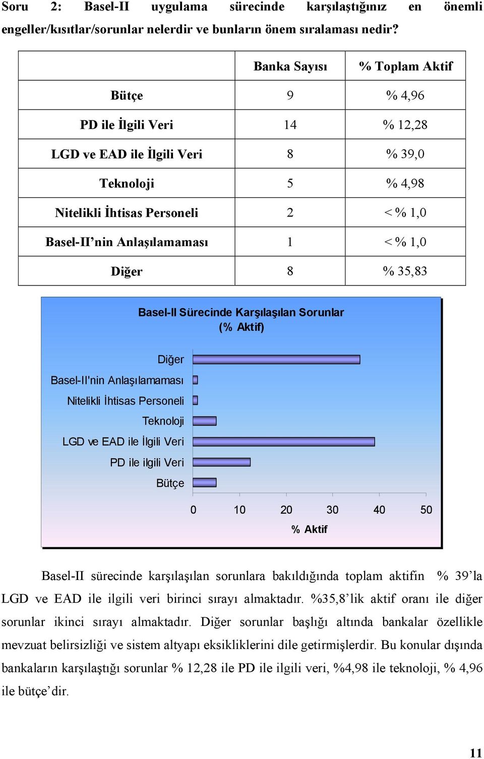 % 35,83 Basel-II Sürecinde Karşılaşılan Sorunlar (% Aktif) Diğer Basel-II'nin Anlaşılamaması Nitelikli İhtisas Personeli Teknoloji LGD ve EAD ile İlgili Veri PD ile ilgili Veri Bütçe 0 10 20 30 40 50