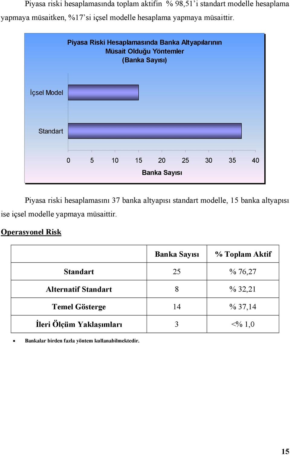Piyasa Riski Hesaplamasında Banka Altyapılarının Müsait Olduğu Yöntemler () İçsel Model Standart 0 5 10 15 20 25 30 35 40 Piyasa riski