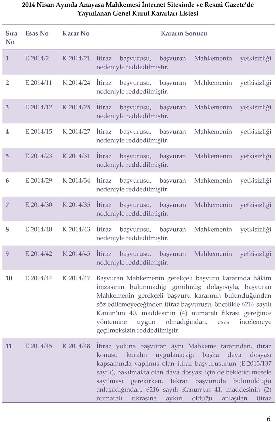 2014/25 İtiraz başvurusu, başvuran Mahkemenin yetkisizliği nedeniyle reddedilmiştir. 4 E.2014/15 K.2014/27 İtiraz başvurusu, başvuran Mahkemenin yetkisizliği nedeniyle reddedilmiştir. 5 E.2014/23 K.