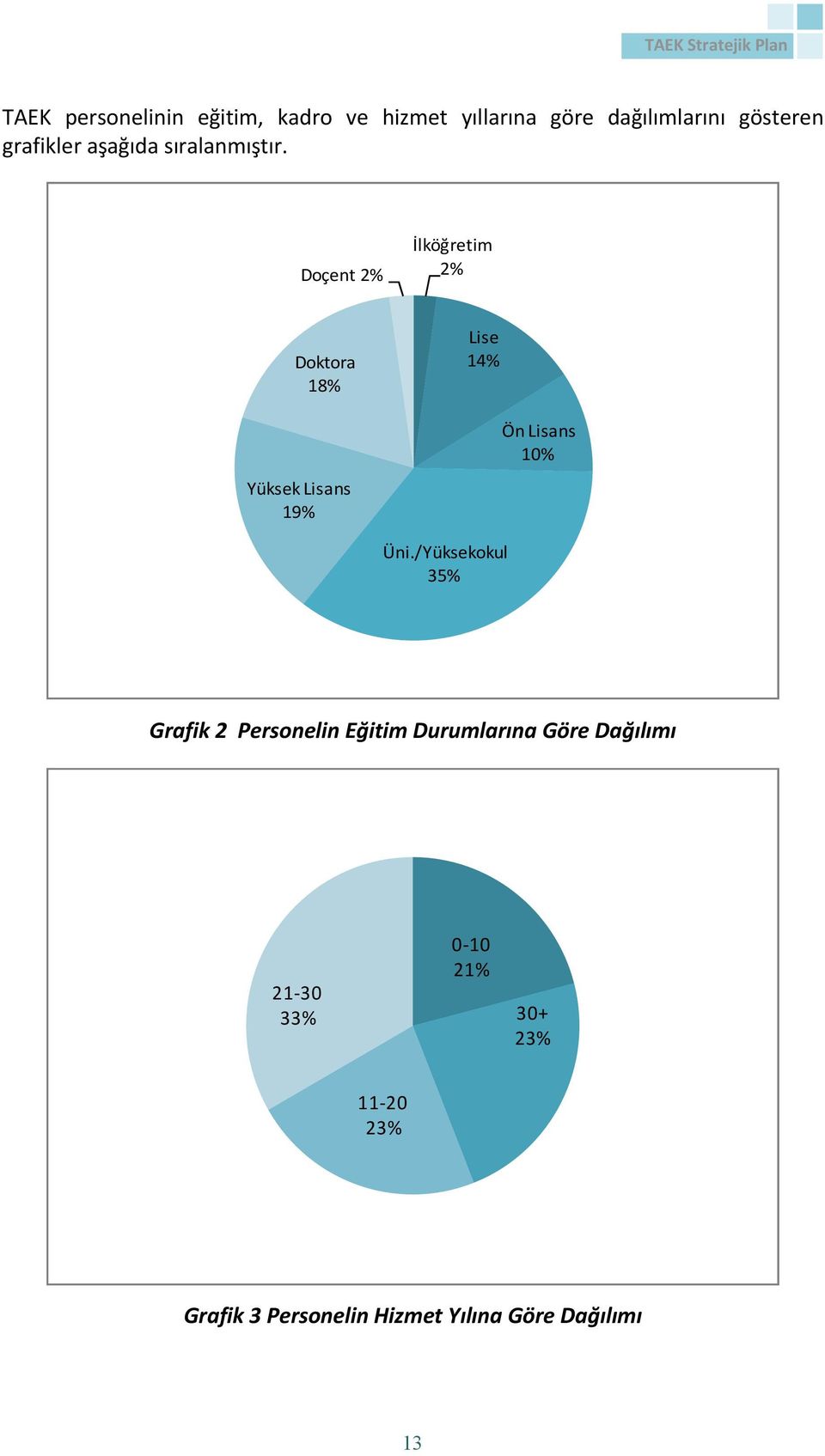 Doçent 2% İlköğretim 2% Doktora 18% Yüksek Lisans 19% Lise 14% Ön Lisans 10% Üni.