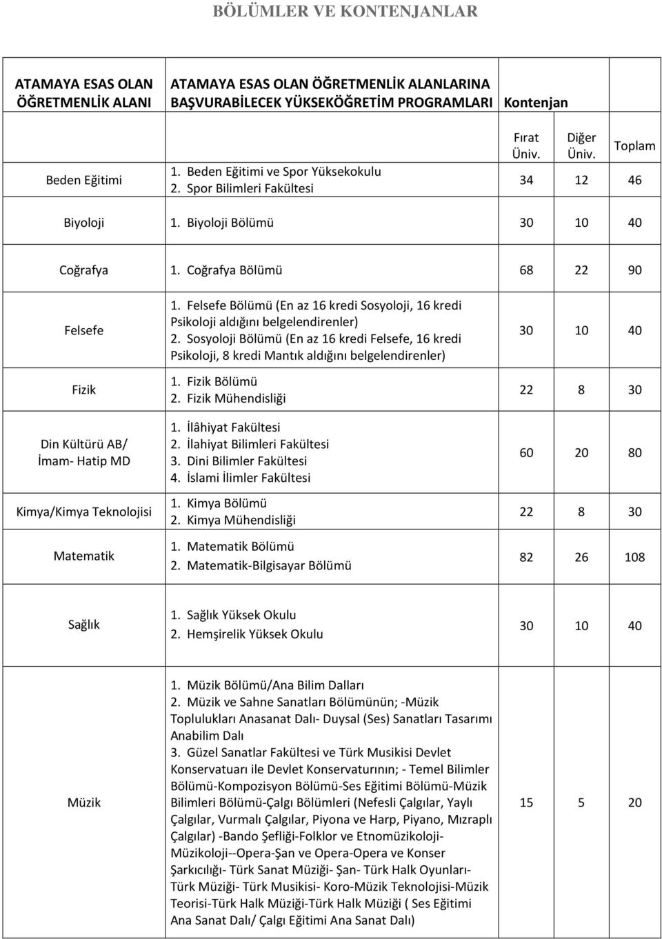 Coğrafya Bölümü 68 22 90 Felsefe Fizik Din Kültürü AB/ İmam- Hatip MD Kimya/Kimya Teknolojisi Matematik 1. Felsefe Bölümü (En az 16 kredi Sosyoloji, 16 kredi Psikoloji aldığını belgelendirenler) 2.