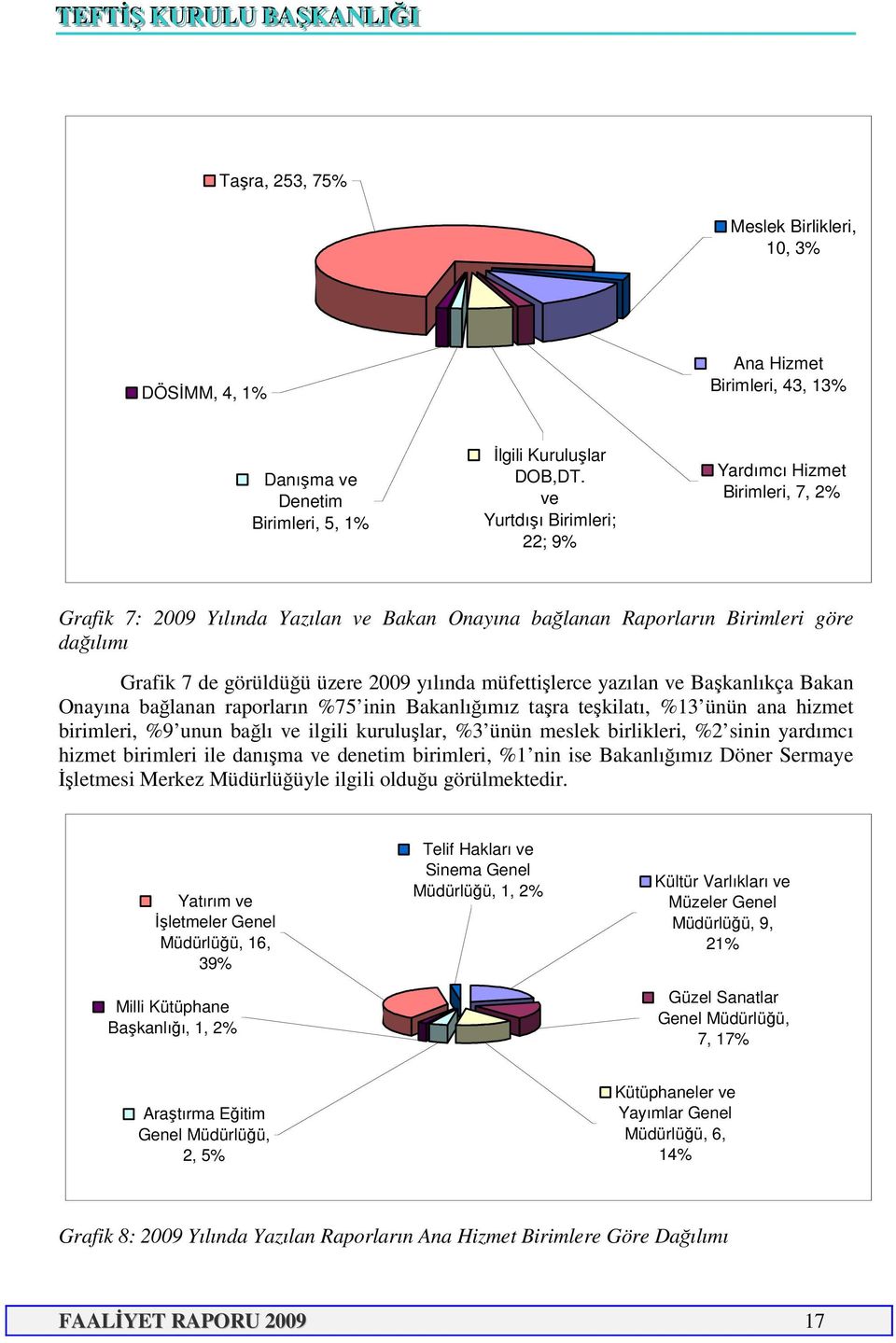 müfettişlerce yazılan ve Başkanlıkça Bakan Onayına bağlanan raporların %75 inin Bakanlığımız taşra teşkilatı, %13 ünün ana hizmet birimleri, %9 unun bağlı ve ilgili kuruluşlar, %3 ünün meslek