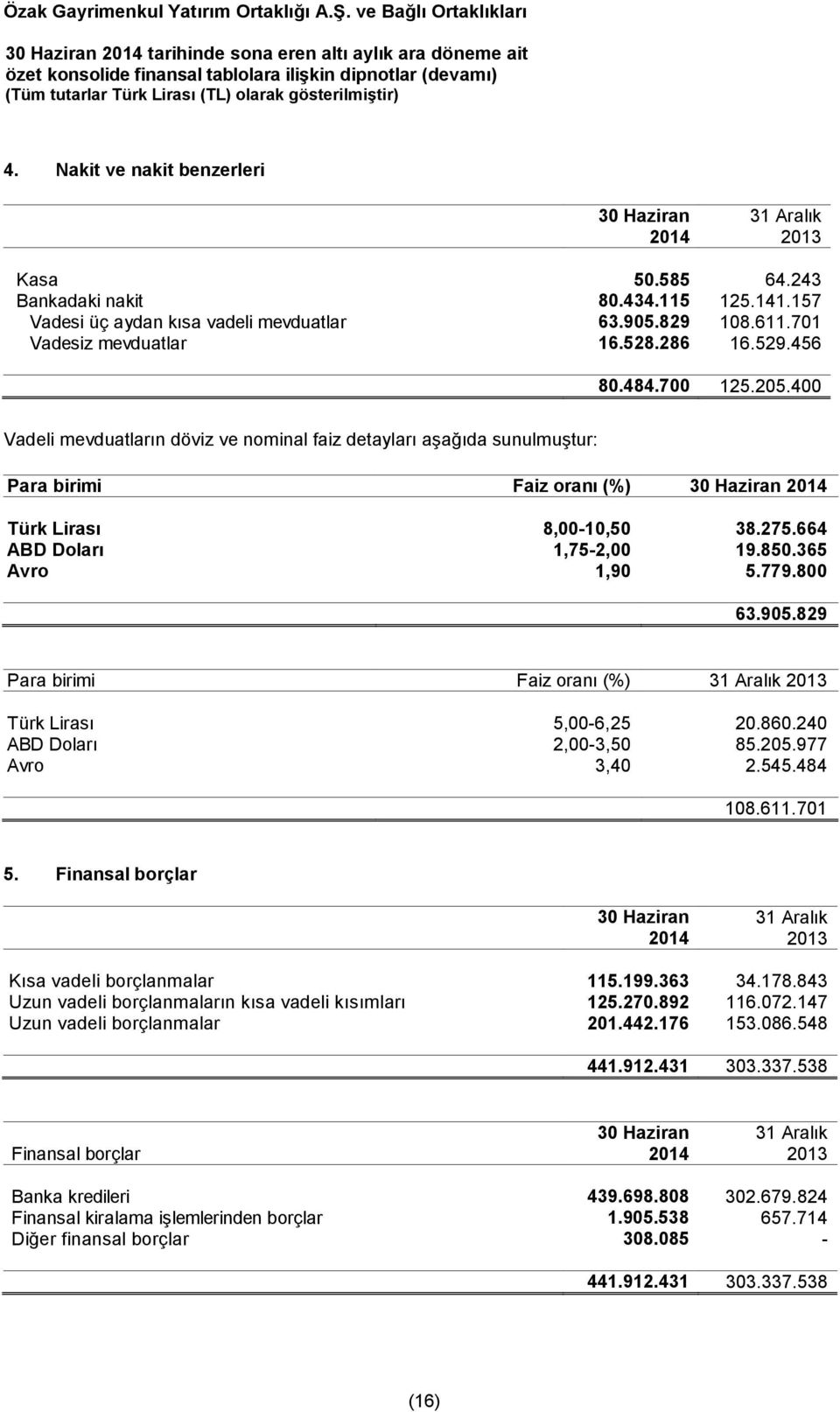 400 Vadeli mevduatların döviz ve nominal faiz detayları aşağıda sunulmuştur: Para birimi Faiz oranı (%) 30 Haziran 2014 Türk Lirası 8,00-10,50 38.275.664 ABD Doları 1,75-2,00 19.850.365 Avro 1,90 5.