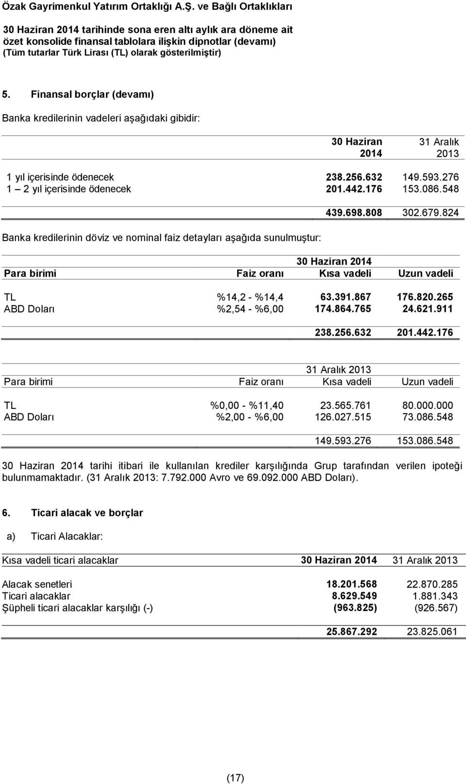 867 176.820.265 ABD Doları %2,54 - %6,00 174.864.765 24.621.911 238.256.632 201.442.176 31 Aralık 2013 Para birimi Faiz oranı Kısa vadeli Uzun vadeli TL %0,00 - %11,40 23.565.761 80.000.