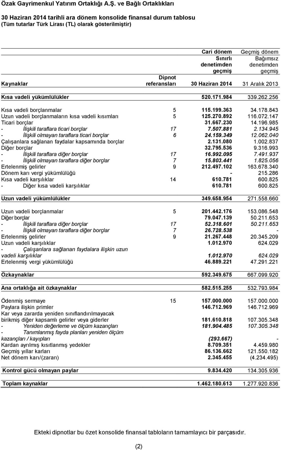 667.230 14.196.985 - İlişkili taraflara ticari borçlar 17 7.507.881 2.134.945 - İlişkili olmayan taraflara ticari borçlar 6 24.159.349 12.062.040 Çalışanlara sağlanan faydalar kapsamında borçlar 2.