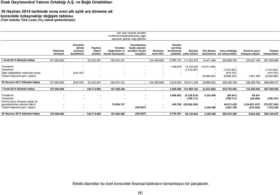 Ana ortaklığa ait özkaynaklar Kontrol gücü olmayan paylar Toplam özkaynaklar 1 Ocak 2013 itibariyle bakiye 157.000.000-22.322.361 100.574.161-124.390.608 2.569.141 111.301.075 14.471.404 532.628.