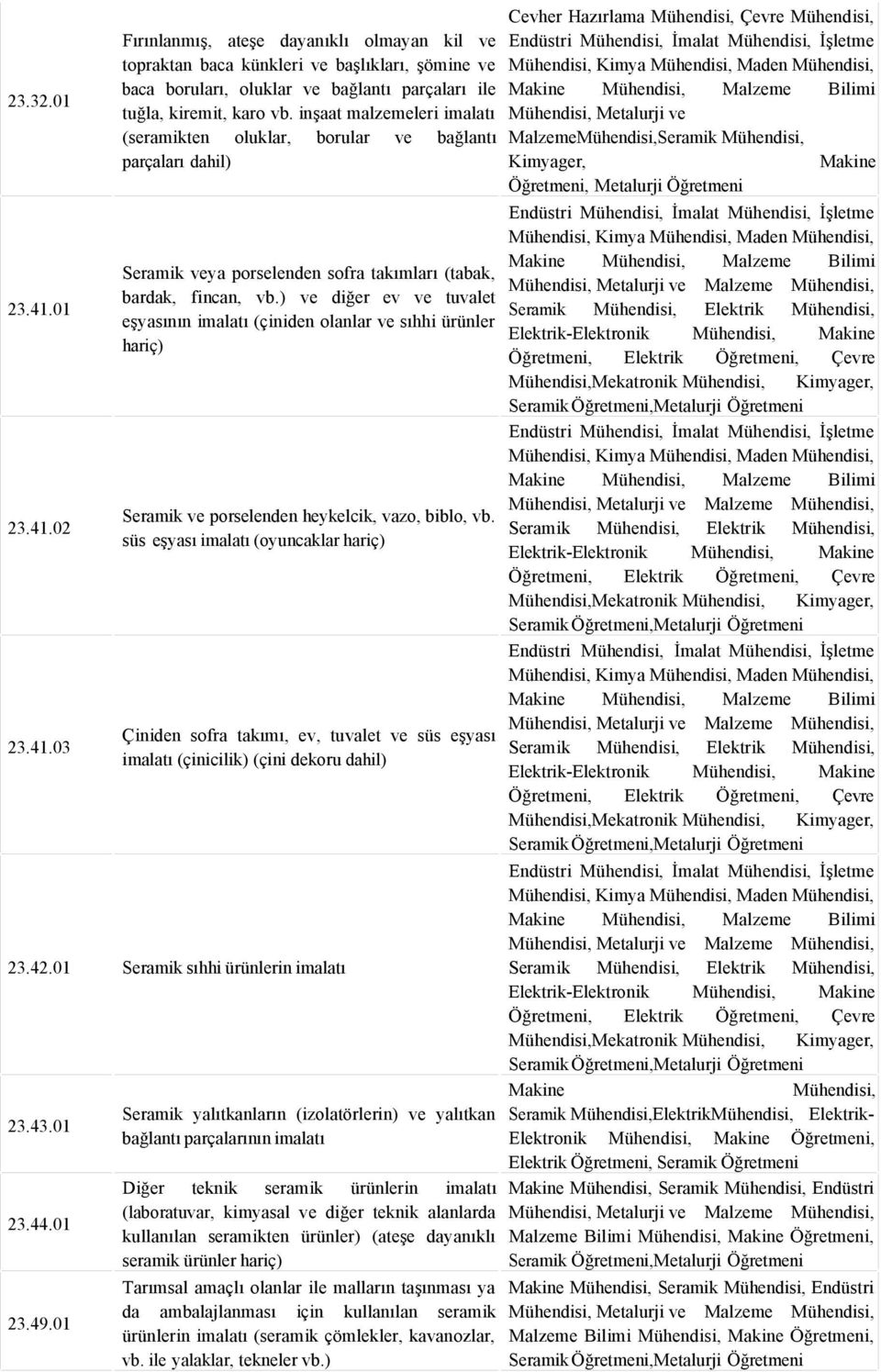 ) diğer ev tuvalet eşyasının imalatı (çiniden olanlar sıhhi ürünler hariç) 23.41.02 Seramik porselenden heykelcik, vazo, biblo, vb. süs eşyası imalatı (oyuncaklar hariç) 23.41.03 Çiniden sofra takımı, ev, tuvalet süs eşyası imalatı (çinicilik) (çini dekoru dahil) 23.