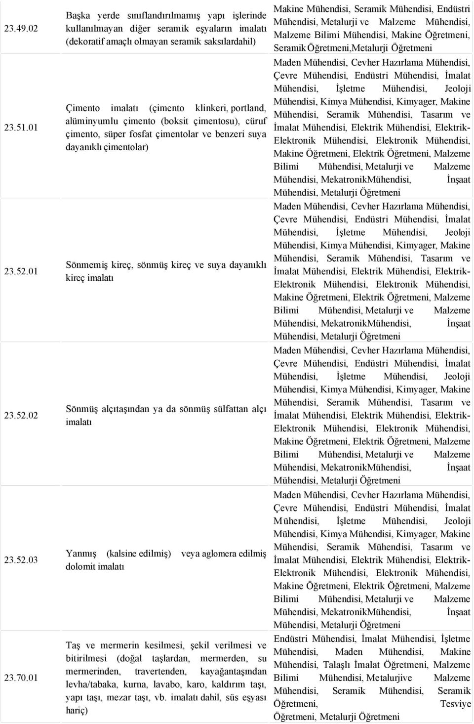 imalatı (çimento klinkeri, portland, Seramik alüminyumlu çimento (boksit çimentosu), cüruf çimento, süper fosfat çimentolar benzeri suya Elektronik Elektronik dayanıklı çimentolar) urji Mekatronik