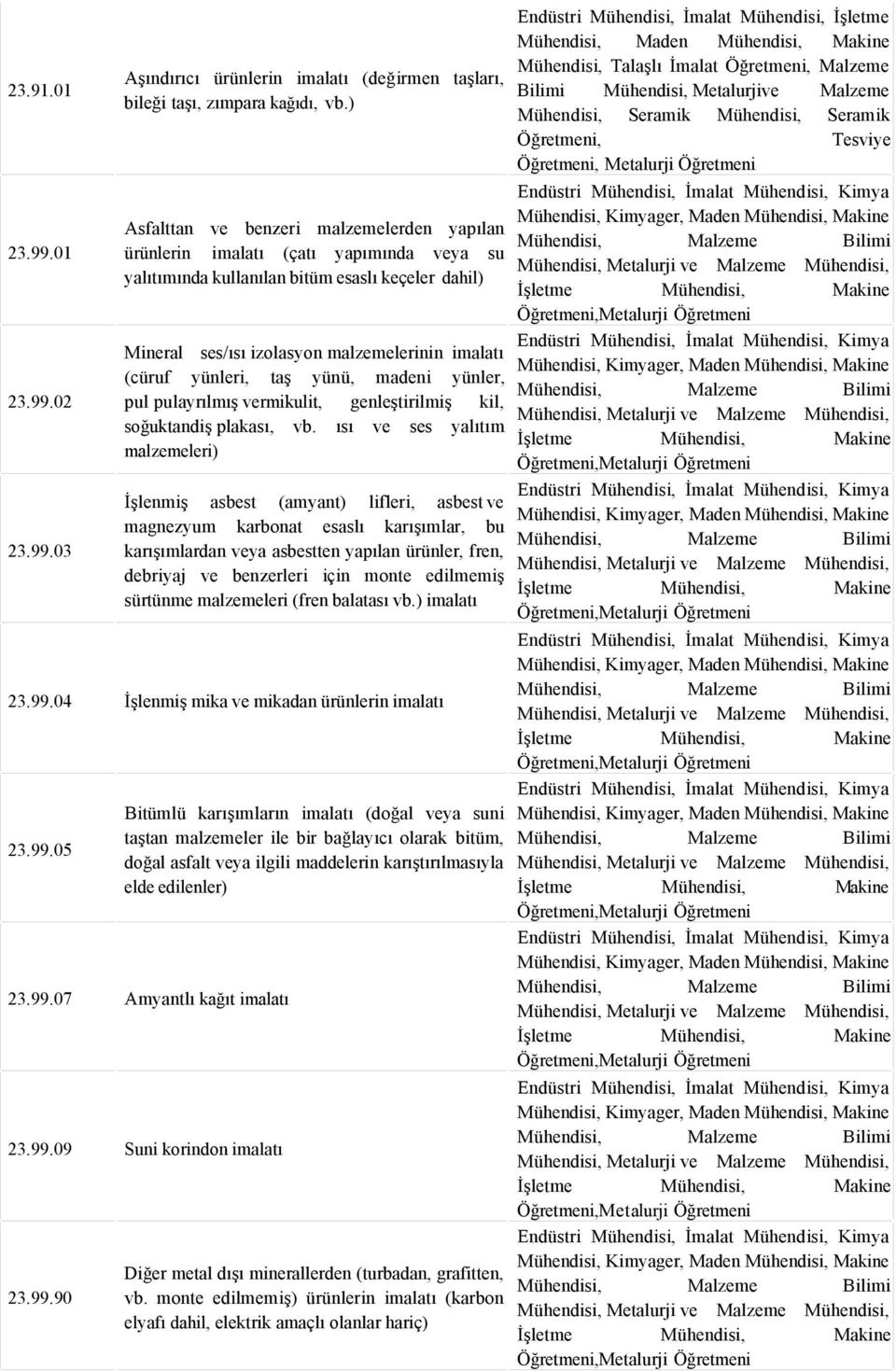 02 Mineral ses/ısı izolasyon malzemelerinin imalatı (cüruf yünleri, taş yünü, madeni yünler, pul pulayrılmış rmikulit, genleştirilmiş kil, soğuktandiş plakası, vb. ısı ses yalıtım malzemeleri) 23.99.