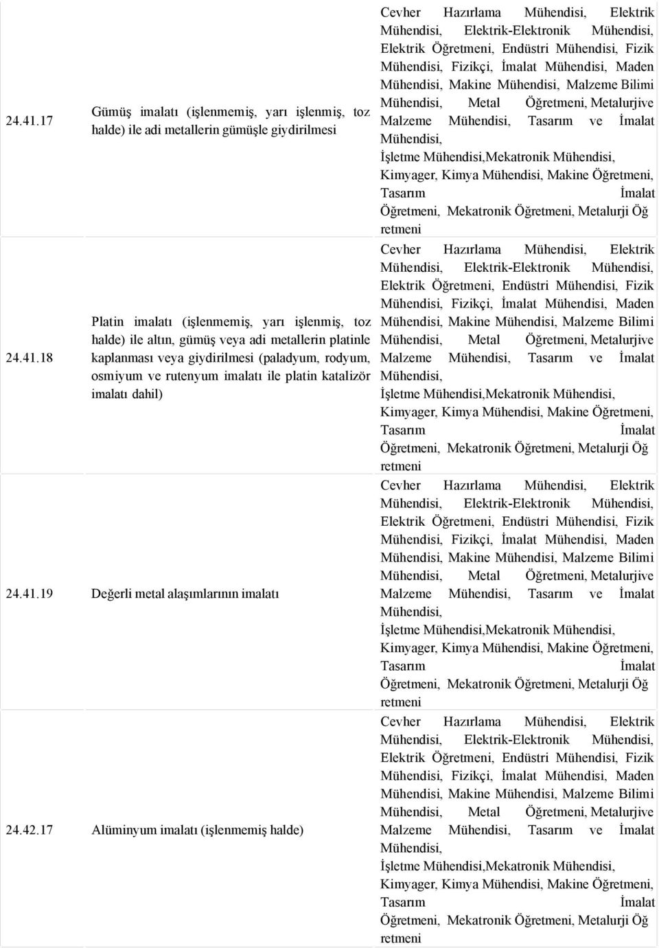 gümüş ya adi metallerin platinle kaplanması ya giydirilmesi (paladyum, rodyum, osmiyum rutenyum imalatı ile platin katalizör imalatı dahil) 19 Değerli metal