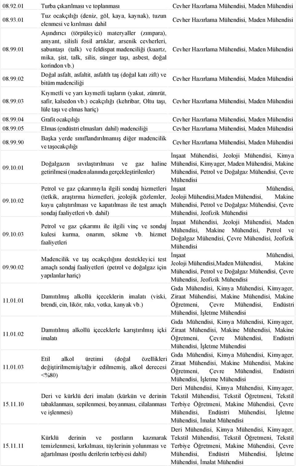 02 Turba çıkarılması toplanması Maden Tuz ocakçılığı (deniz, göl, kaya, kaynak), tuzun Maden elenmesi kırılması dahil Aşındırıcı (törpüleyici) materyaller (zımpara), amyant, silisli fosil artıklar,