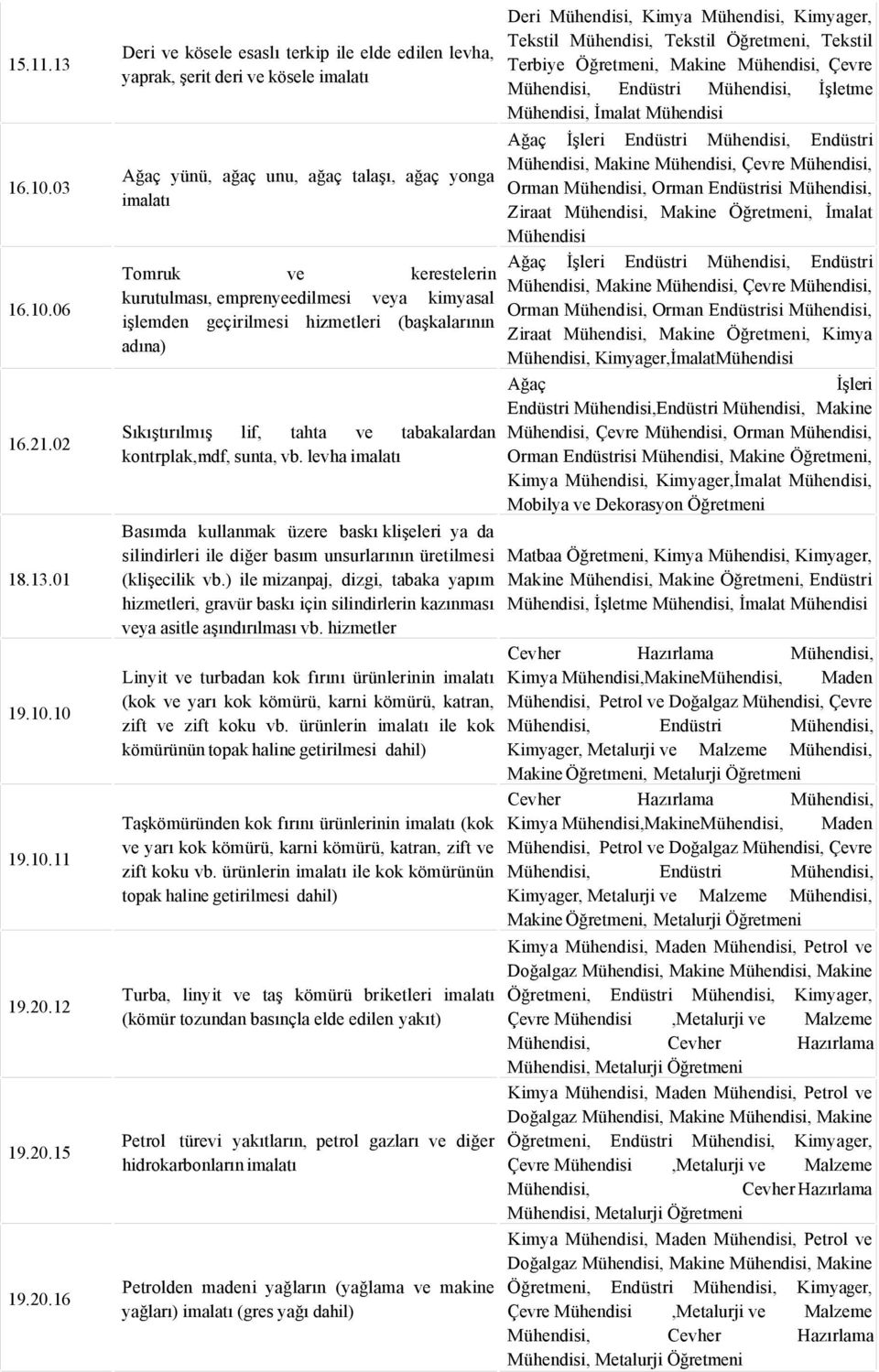 02 Sıkıştırılmış lif, tahta tabakalardan kontrplak,mdf, sunta, vb. levha imalatı 18.13.01 19.10.10 19.10.11 19.20.