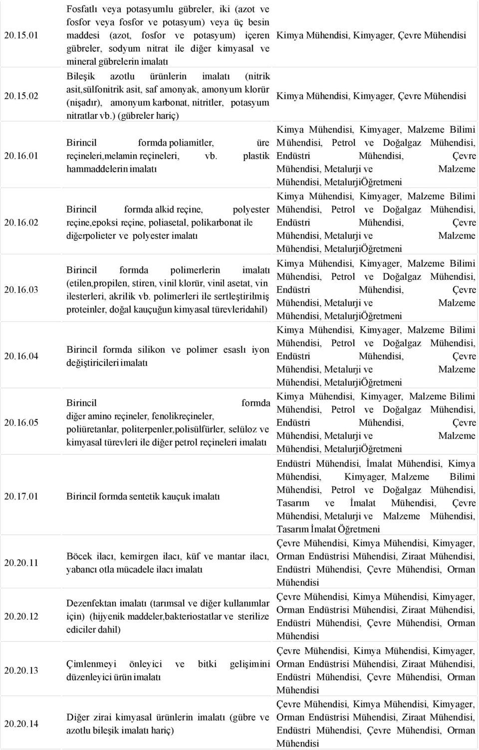 Kimya (nişadır), amonyum karbonat, nitritler, potasyum nitratlar vb.) (gübreler hariç) Kimya Birincil formda poliamitler, üre M ühendisi, Petrol Doğalgaz reçineleri,melamin reçineleri, vb.