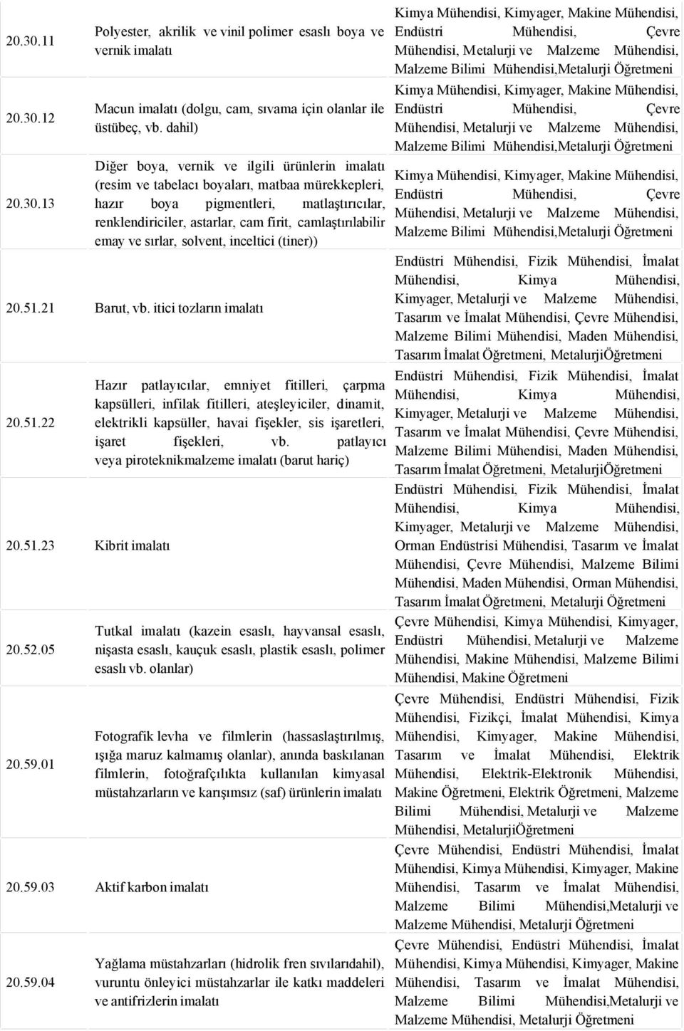 dahil) urji urji Diğer boya, rnik ilgili ürünlerin imalatı Kimya (resim tabelacı boyaları, matbaa mürekkepleri, hazır boya pigmentleri, matlaştırıcılar, urji renklendiriciler, astarlar, cam firit,