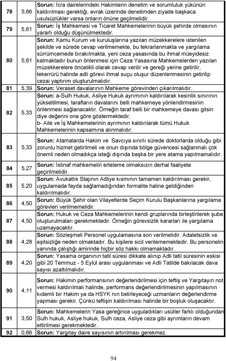 80 5,61 Sorun: Kamu Kurum ve kurulu lar na yaz lan müzekkerelere istenilen ekilde ve sürede cevap verilmemekte, bu tekrarlanmakta ve yarg lama sürrümcemede b rak lmakta, yeni ceza yasas nda bu ihmal