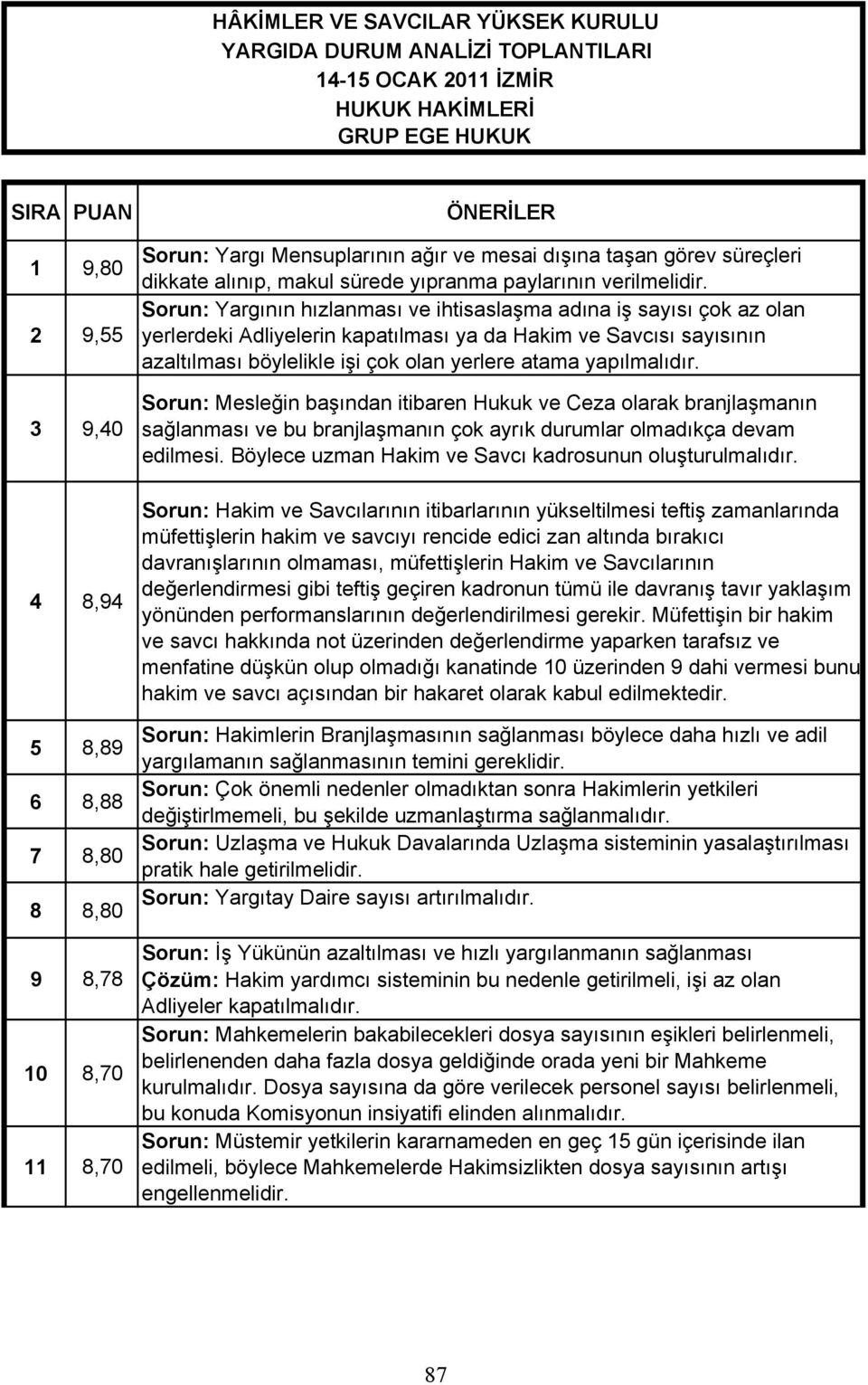 Sorun: Yarg n n h zlanmas ve ihtisasla ma ad na i say s çok az olan yerlerdeki Adliyelerin kapat lmas ya da Hakim ve Savc s say s n n azalt lmas böylelikle i i çok olan yerlere atama yap lmal d r.