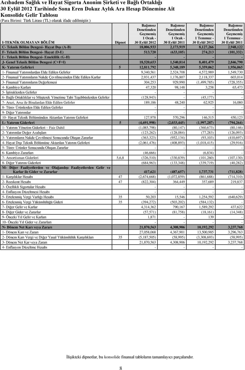 2,173,919 8,127,266 2,948,122 F- Teknik Bölüm Dengesi- Hayat (D-E) 513,720 (633,105) 274,213 (101,332) I - Teknik Bölüm Dengesi- Emeklilik (G-H) - - - - J- Genel Teknik Bölüm Dengesi (C+F+I)