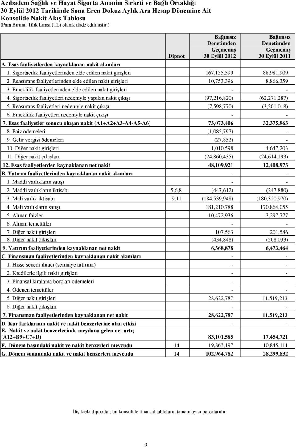 Sigortacılık faaliyetlerinden elde edilen nakit girişleri 167,135,599 88,981,909 2. Reasürans faaliyetlerinden elde edilen nakit girişleri 10,753,396 8,866,359 3.