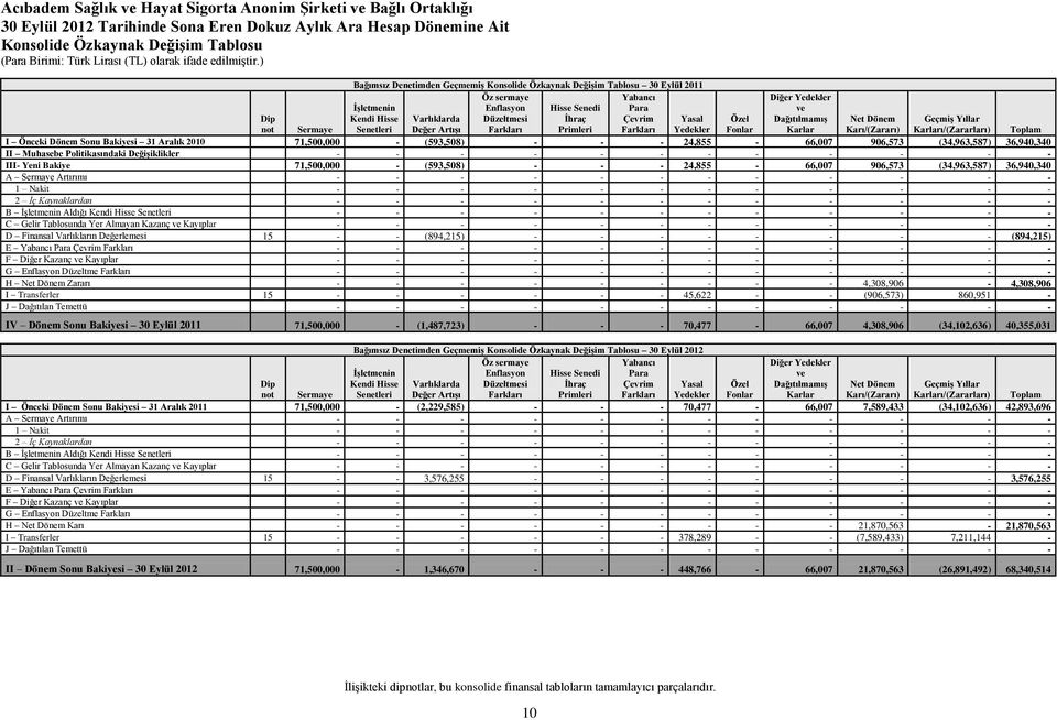 Dip not Sermaye Özel Fonlar Net Dönem Karı/(Zararı) Geçmiş Yıllar Karları/(Zararları) Toplam I Önceki Dönem Sonu Bakiyesi 31 Aralık 2010 71,500,000 - (593,508) - - - 24,855-66,007 906,573