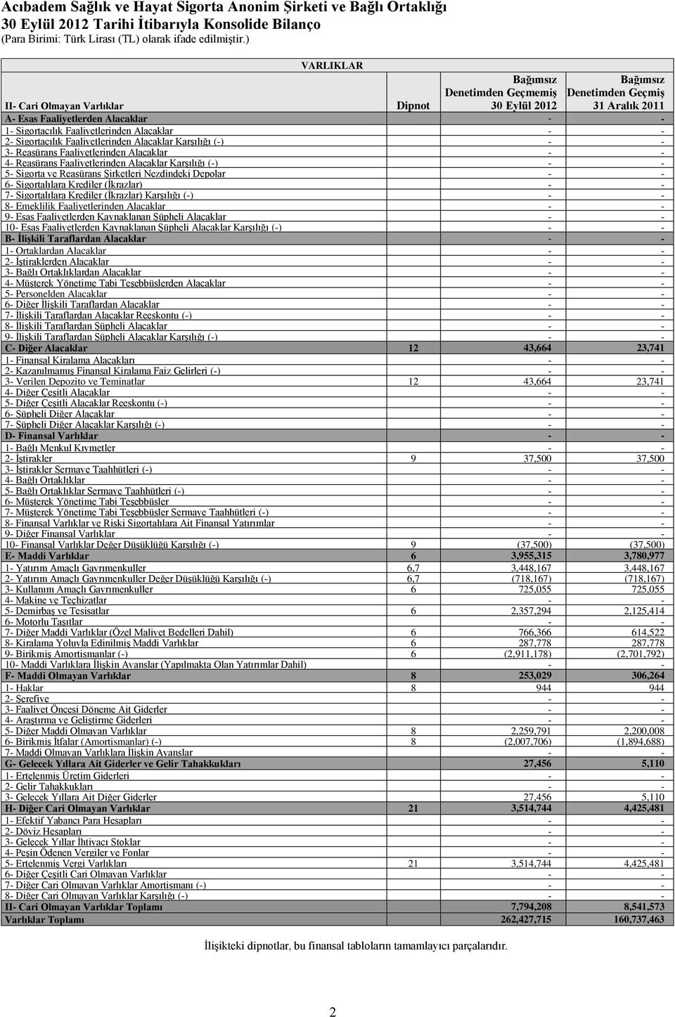 Faaliyetlerinden Alacaklar Karşılığı (-) - - 5- Sigorta ve Reasürans Şirketleri Nezdindeki Depolar - - 6- Sigortalılara Krediler (İkrazlar) - - 7- Sigortalılara Krediler (İkrazlar) Karşılığı (-) - -