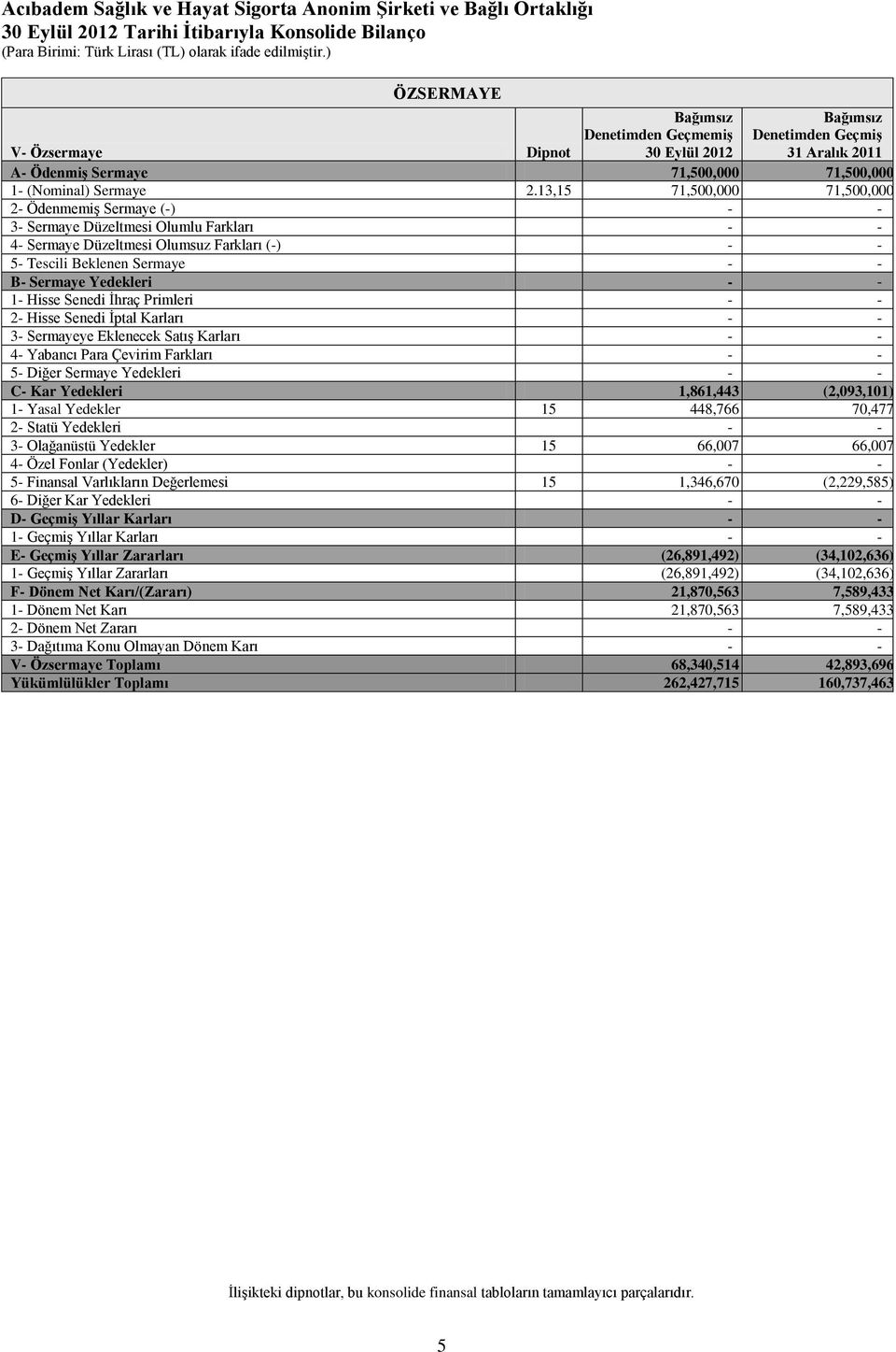 13,15 71,500,000 71,500,000 2- Ödenmemiş Sermaye (-) - - 3- Sermaye Düzeltmesi Olumlu Farkları - - 4- Sermaye Düzeltmesi Olumsuz Farkları (-) - - 5- Tescili Beklenen Sermaye - - B- Sermaye Yedekleri