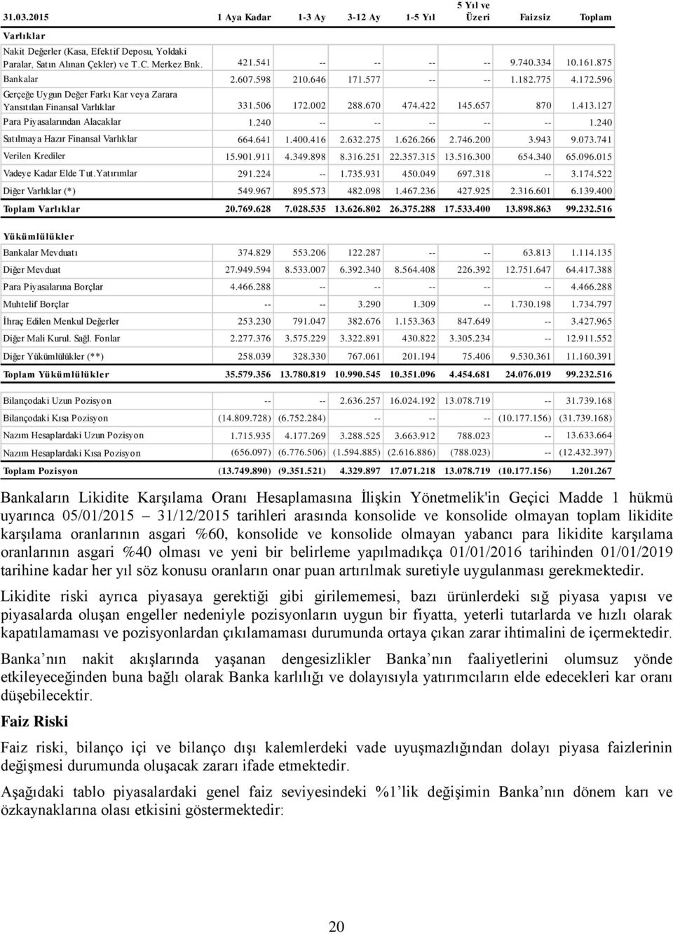 422 145.657 870 1.413.127 Para Piyasalarından Alacaklar 1.240 -- -- -- -- -- 1.240 Satılmaya Hazır Finansal Varlıklar 664.641 1.400.416 2.632.275 1.626.266 2.746.200 3.943 9.073.