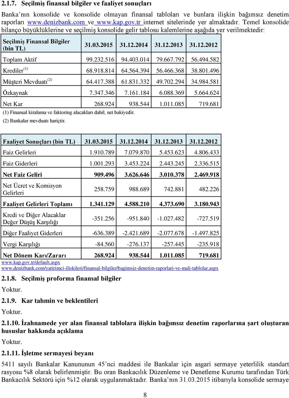 2015 31.12.2014 31.12.2013 31.12.2012 Toplam Aktif 99.232.516 94.403.014 79.667.792 56.494.582 Krediler (1) 68.918.814 64.564.394 56.466.368 38.801.496 Müşteri Mevduatı (2) 64.417.388 61.831.332 49.