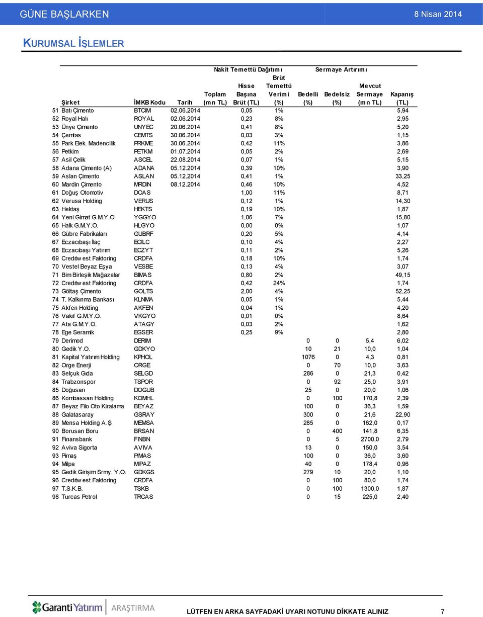 Madencilik PRKME 30.06.2014 0,42 11% 3,86 56 Petkim PETKM 01.07.2014 0,05 2% 2,69 57 Asil Çelik ASCEL 22.08.2014 0,07 1% 5,15 58 Adana Çimento (A) ADANA 05.12.