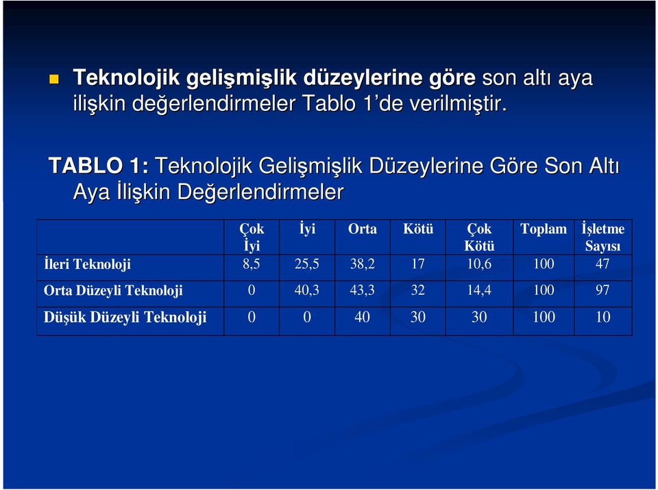 TABLO 1: Teknolojik Gelişmi mişlik Düzeylerine D Göre G Son Altı Aya Đlişkin Değerlendirmeler