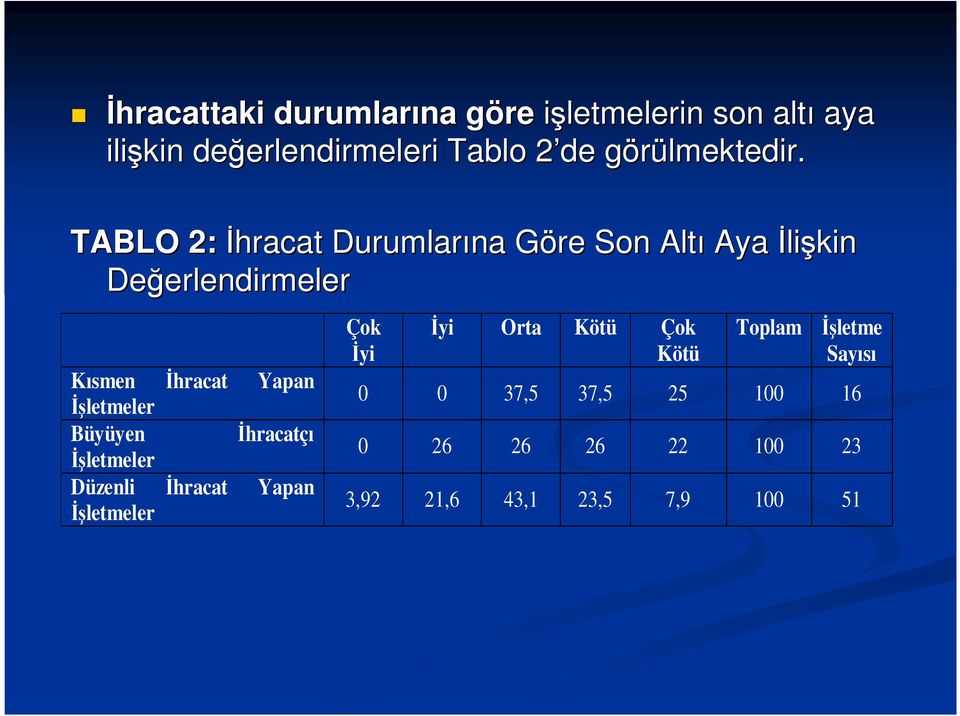 g TABLO 2: Đhracat Durumlarına Göre G Son Altı Aya Đlişkin Değerlendirmeler erlendirmeler Kısmen Đhracat