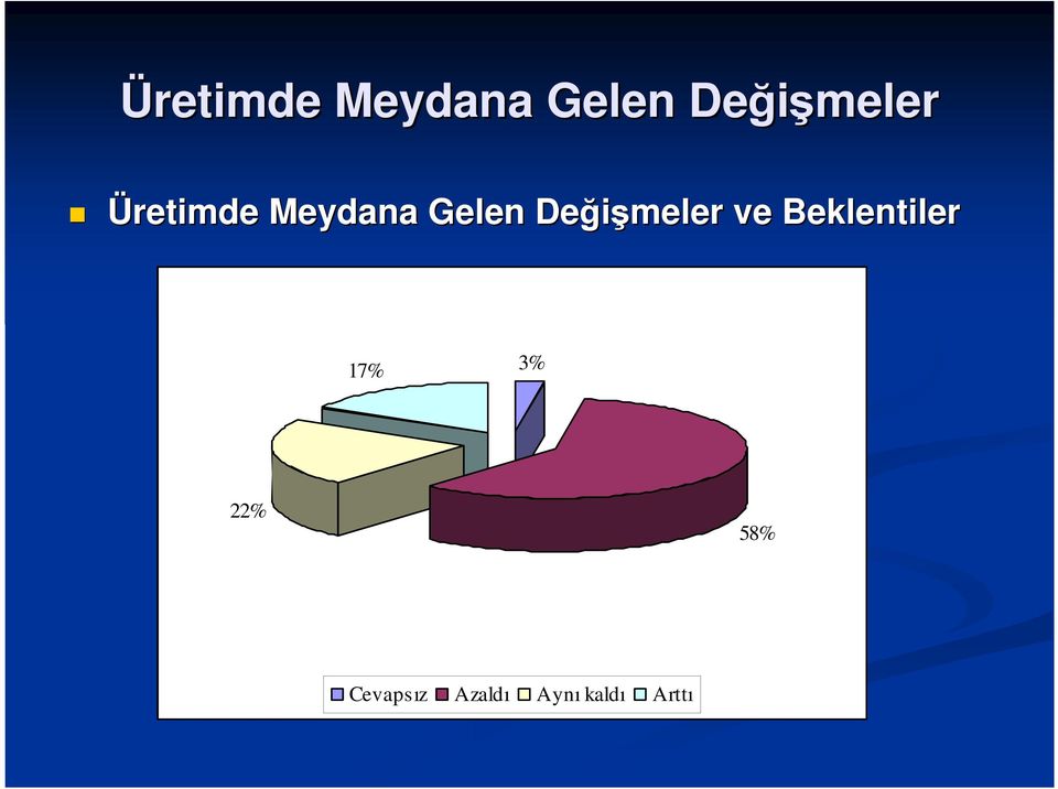 Beklentiler 17% 3% 22% 58%