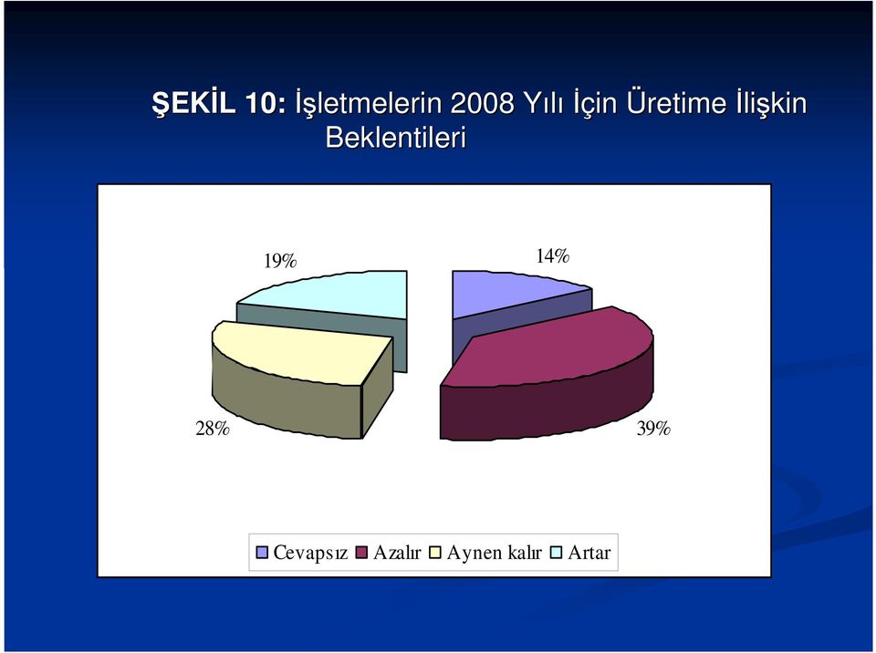 Đlişkin Beklentileri 19% 14%