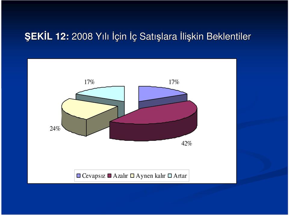 Beklentiler 17% 17% 24% 42%