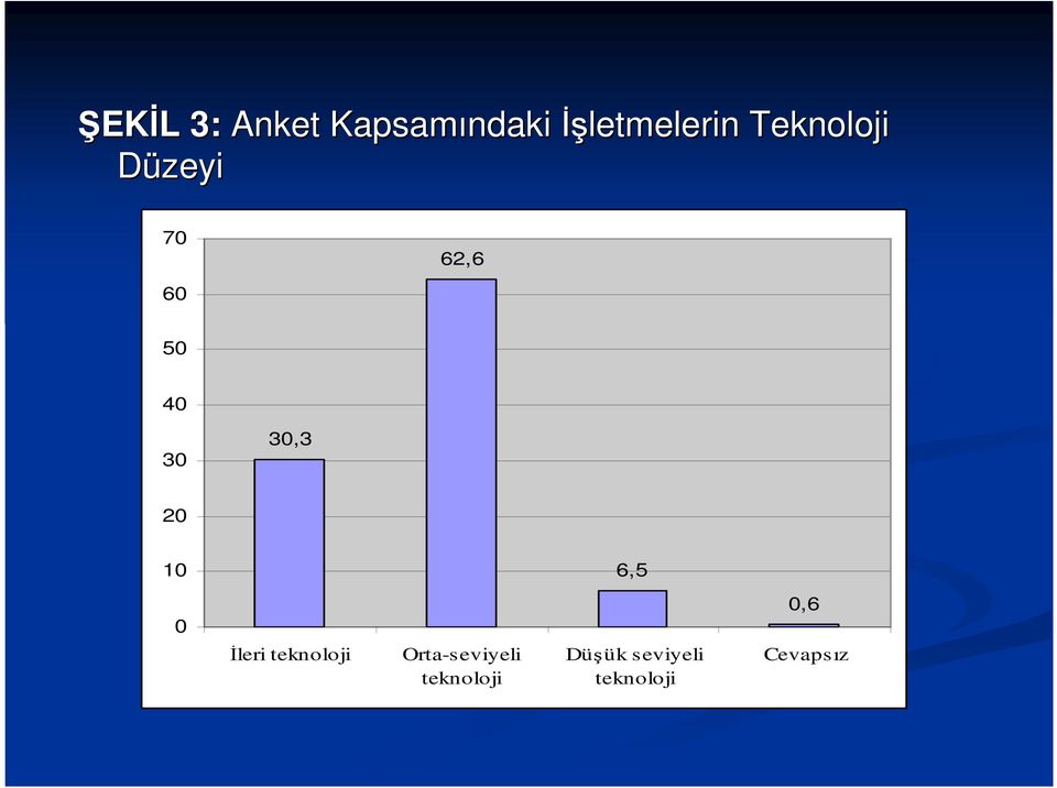 20 10 6,5 0 Đleri teknoloji Orta-seviyeli