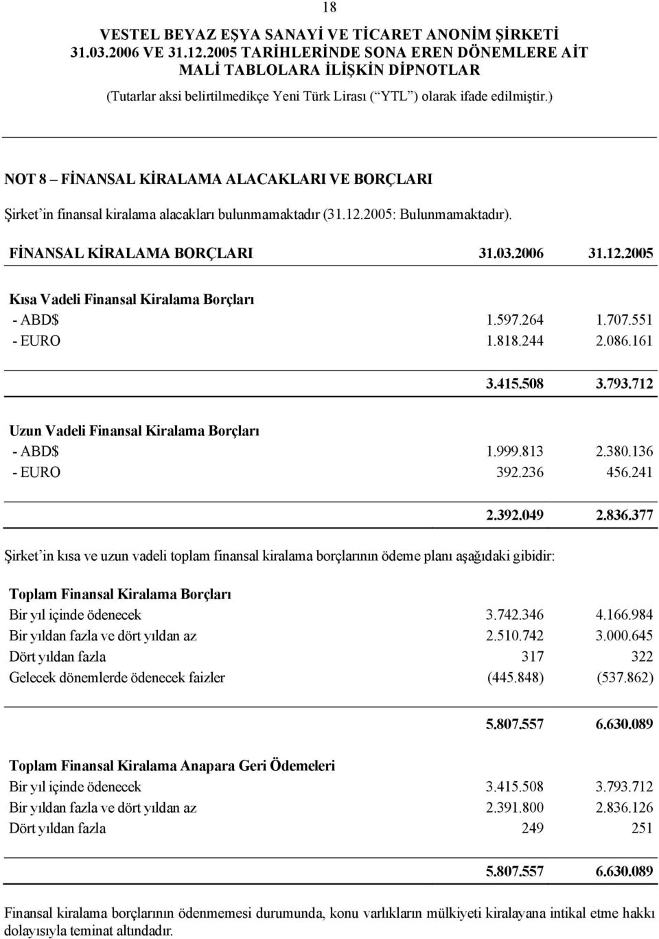 241 Şirket in kısa ve uzun vadeli toplam finansal kiralama borçlarının ödeme planı aşağıdaki gibidir: 2.392.049 2.836.377 Toplam Finansal Kiralama Borçları Bir yıl içinde ödenecek 3.742.346 4.166.