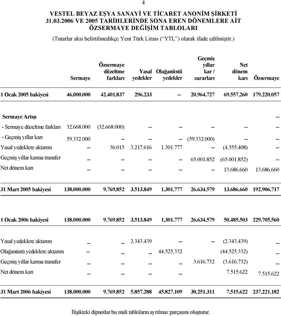 Özsermaye 1 Ocak 2005 bakiyesi 46.000.000 42.401.837 296.233 -- 20.964.727 69.557.260 179.220.057 Sermaye Artışı -- - Sermaye düzeltme farkları 32.668.000 (32.668.000) -- -- -- -- -- - Geçmiş yıllar karı 59.