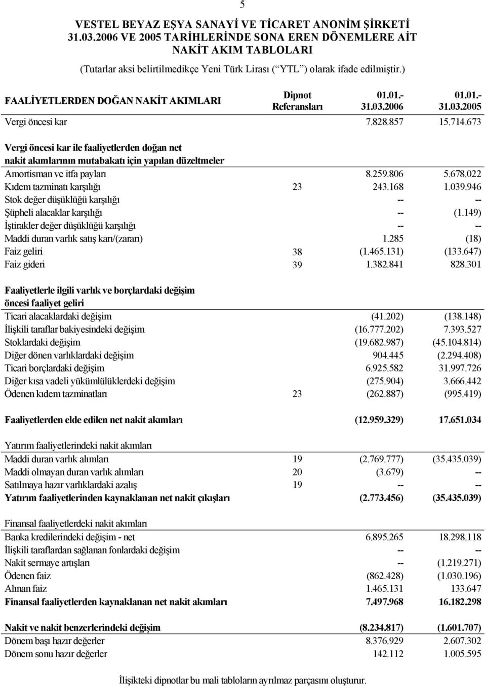 168 1.039.946 Stok değer düşüklüğü karşılığı -- -- Şüpheli alacaklar karşılığı -- (1.149) İştirakler değer düşüklüğü karşılığı -- -- Maddi duran varlık satış karı/(zararı) 1.