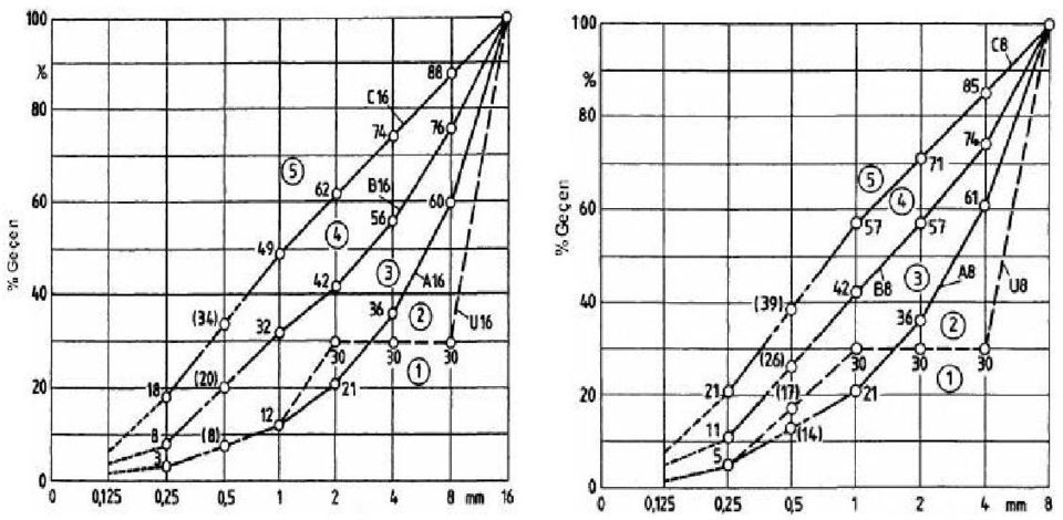 Fakat beton üretimlerinde kullan lan agregalar n tabi durumda olan gradasyonlar n n de i me ihtimali dikkate al narak belli periyotlarda TS 130/Nisan 1978 Standard na göre elek analizlerinin yap lmas