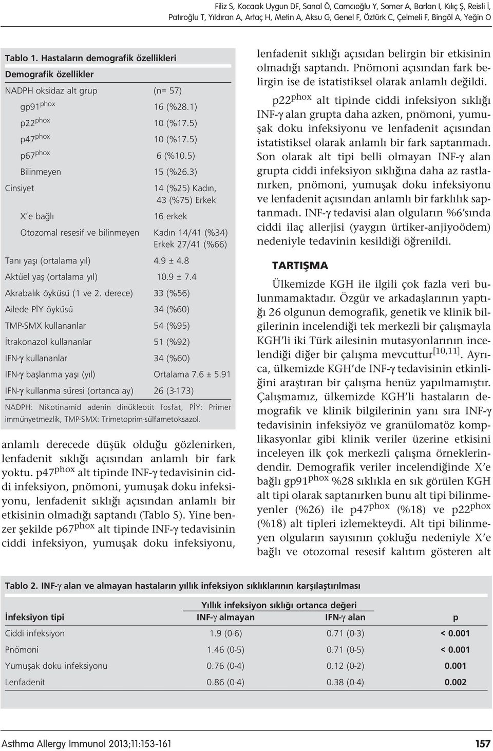 3) Cinsiyet 14 (%25) Kad n, 43 (%75) Erkek X e ba l 16 erkek Otozomal resesif ve bilinmeyen Kad n 14/41 (%34) Erkek 27/41 (%66) Tan yafl (ortalama y l) 4.9 ± 4.8 Aktüel yafl (ortalama y l) 10.9 ± 7.