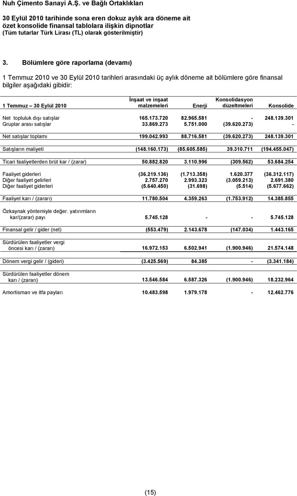 273) - Net satışlar toplamı 199.042.993 88.716.581 (39.620.273) 248.139.301 Satışların maliyeti (148.160.173) (85.605.585) 39.310.711 (194.455.047) Ticari faaliyetlerden brüt kar / (zarar) 50.882.