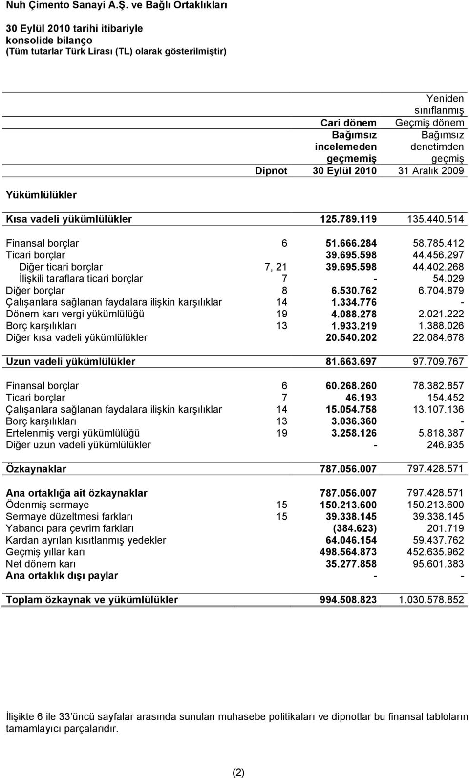 029 Diğer borçlar 8 6.530.762 6.704.879 Çalışanlara sağlanan faydalara ilişkin karşılıklar 14 1.334.776 - Dönem karı vergi yükümlülüğü 19 4.088.278 2.021.222 Borç karşılıkları 13 1.933.219 1.388.