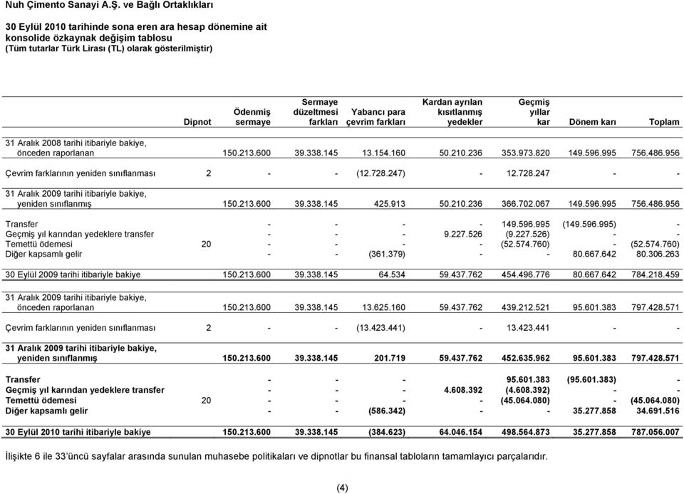 956 Çevrim farklarının yeniden sınıflanması 2 - - (12.728.247) - 12.728.247 - - 31 Aralık 2009 tarihi itibariyle bakiye, yeniden sınıflanmış 150.213.600 39.338.145 425.913 50.210.236 366.702.067 149.
